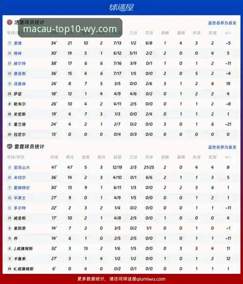 揭秘雷霆加时赛逆转活塞背后的数据密码：亚历山大47分如何重塑胜局